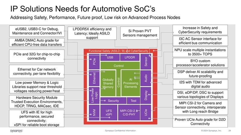 IP Solutions Needs for Automotive SoC’s