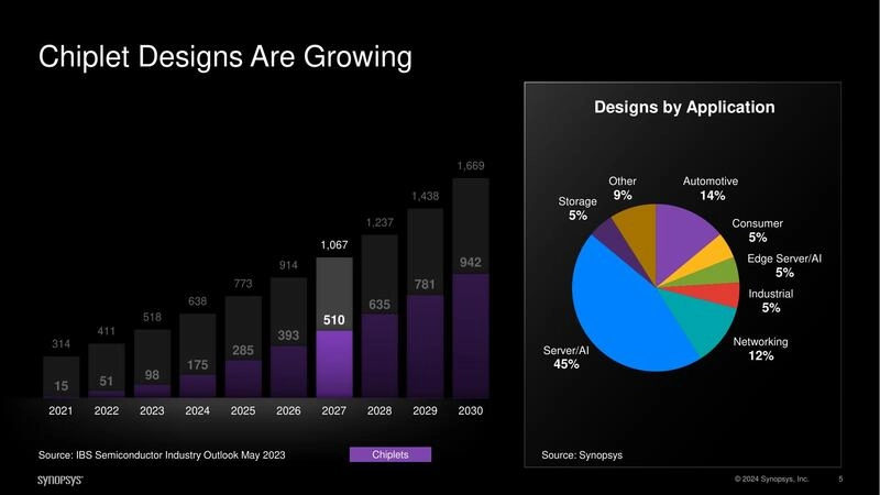 Chiplet Designs Are Growing