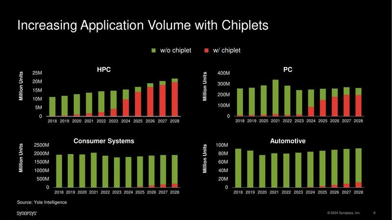 Increasing Application Volume with Chiplets