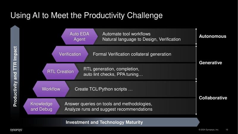 Using AI to Meet the Productivity Challenge