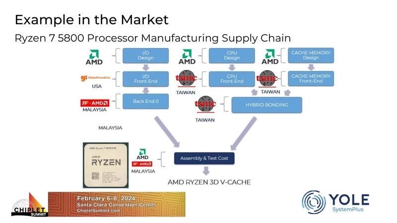 Example in the Market - Ryzen 7 5800 Processor Manufacturing Supply Chain