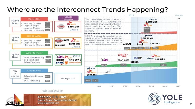 Where are the Interconnect Trends Happening?