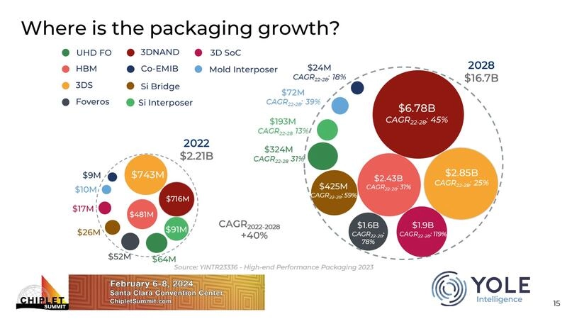 Where is the packaging growth?