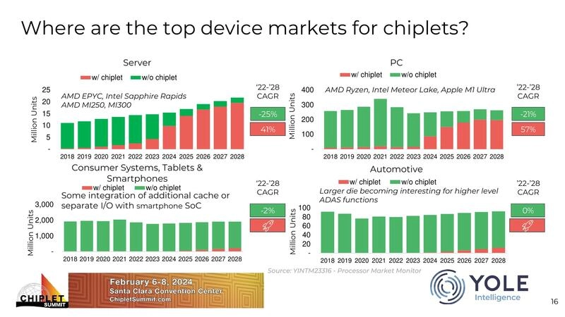 Where are the top device markets for chiplets?