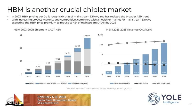 HBM is another crucial chiplet market