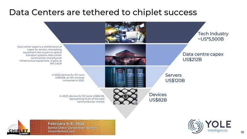 Data Centers are tethered to chiplet success