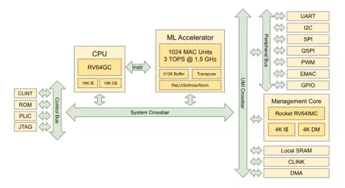 Machine learning accelerator chiplet implemented in 12nm Block Diagram