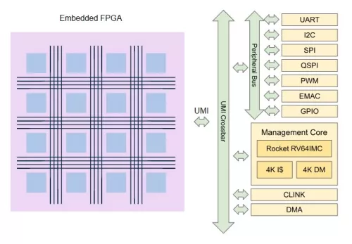 Heterogeneous FPGA chiplet implemented in 12nm Block Diagram