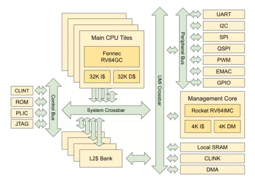 Quad-core 64-bit RISC-V ISA, dual-issue, in-order application class processor chiplet implemented in 12nm Block Diagram