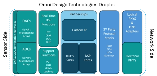 High Performance Droplet Block Diagram