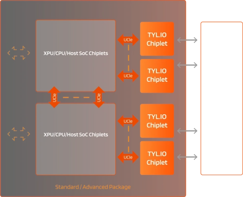 High-performance connectivity chiplets Block Diagram