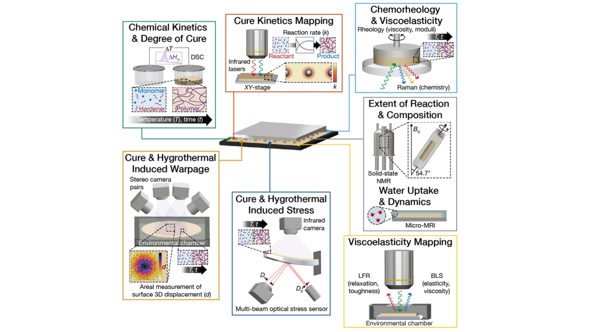 Material Needs and Measurement Challenges for Advanced Semiconductor ...