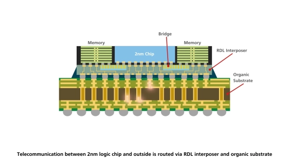 Chiplet Package that Balances High Performance and Low Power Consumption