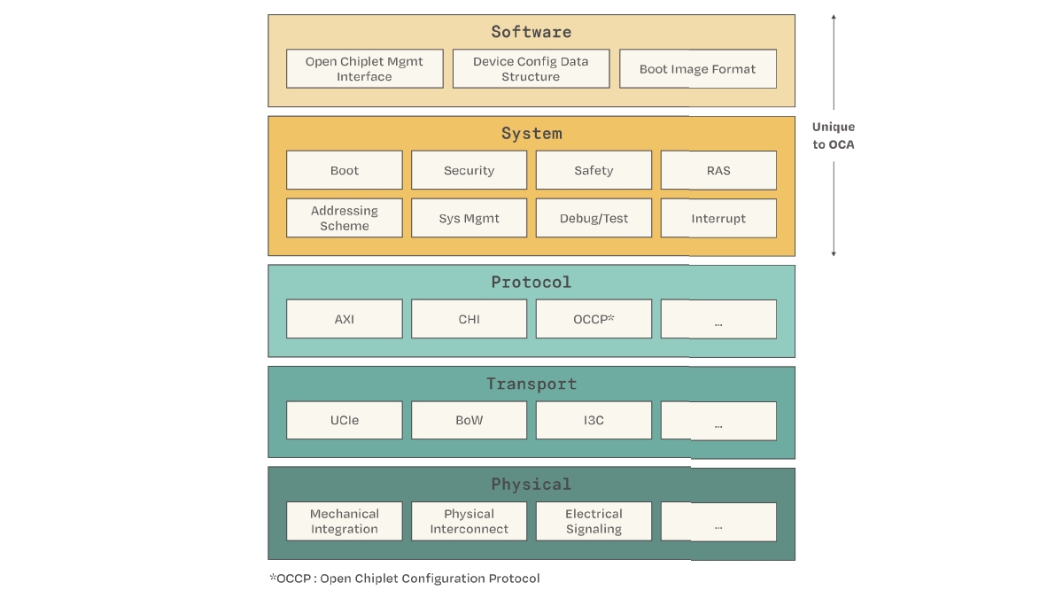 Open Chiplet Architecture