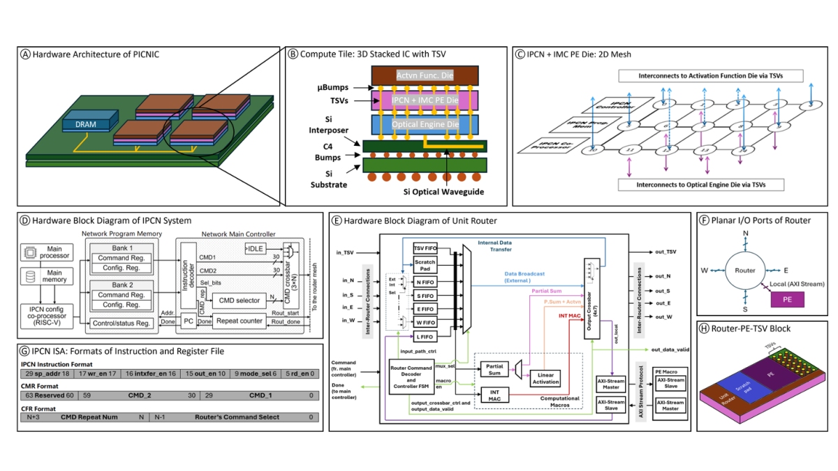 PICNIC: Silicon Photonic Interconnected Chiplets with Computational ...