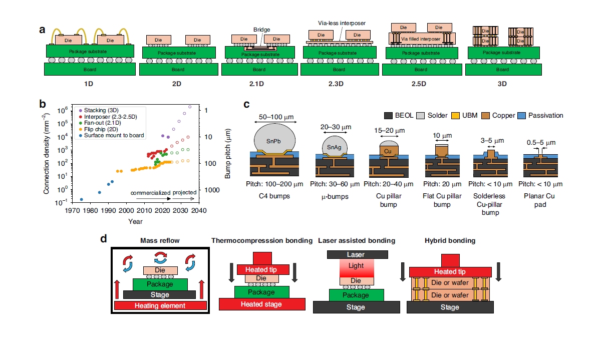 Advances in waveguide to waveguide couplers for 3D integrated photonic ...