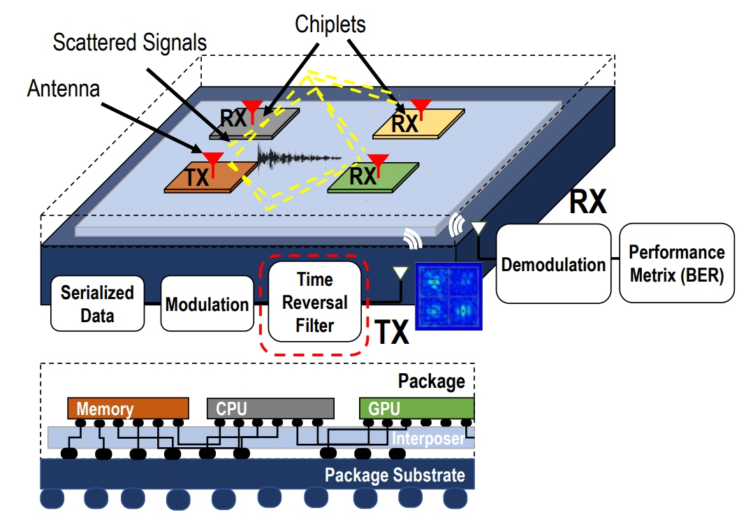 Towards Scalable Multi-Chip Wireless Networks with Near-Field Time Reversal