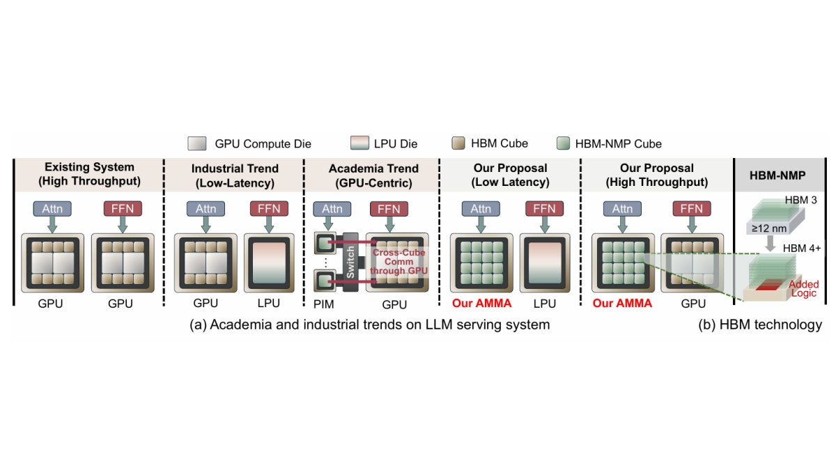 AMMA: A Multi-Chiplet Memory-Centric Architecture for Low-Latency 1M ...