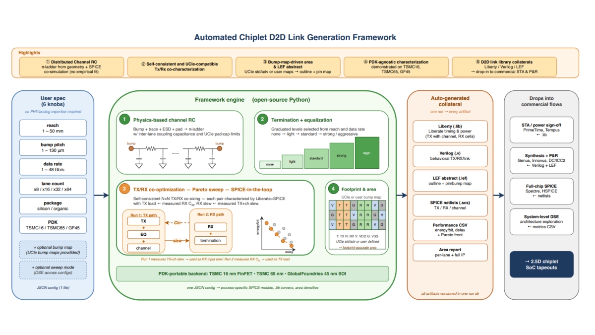 CLIPGen: A Chiplet Link IP Modeling and Generation Framework for 2.5D ...