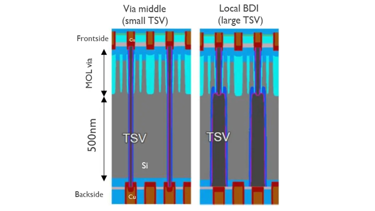 Deep Silicon Module Sony and imec unveil high-density backside connectivity module enabling ...