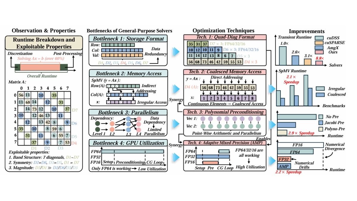 CUTh-Solver: GPU-Accelerated Sparse Matrix Solver for High-Resolution ...