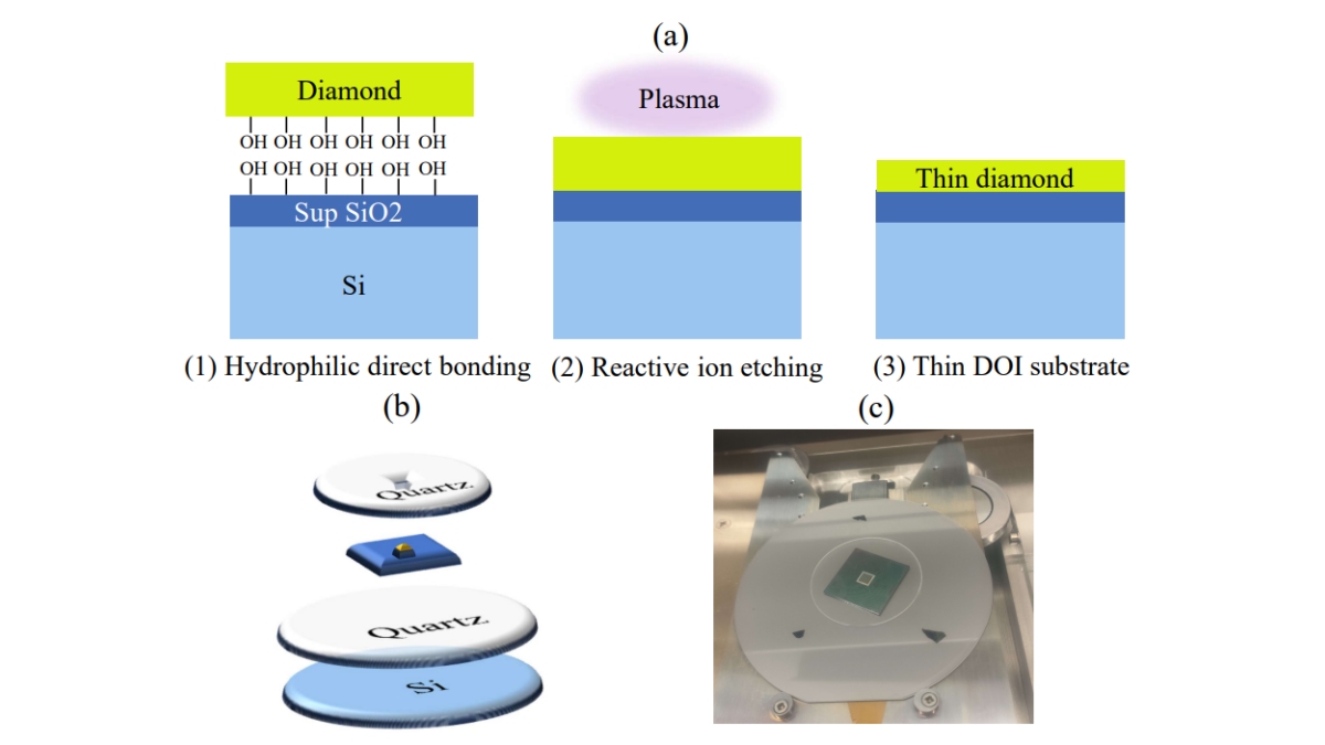 Plasma Etch Process Optimization for Photonic-Grade Diamond-on ...
