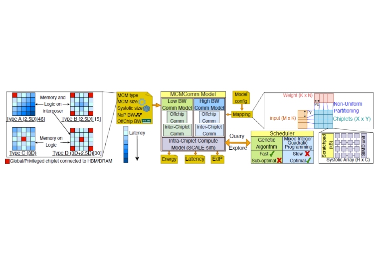 MCMComm: Hardware-Software Co-Optimization for End-to-End Communication ...