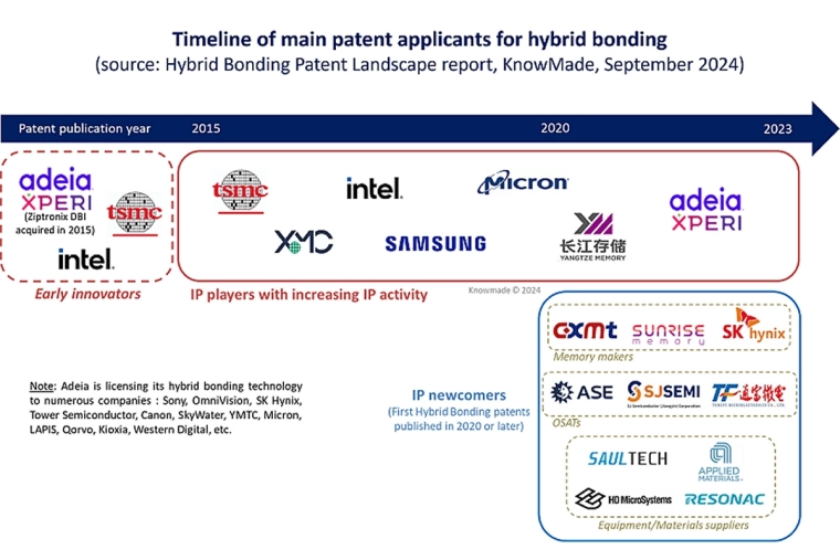 YMTC’s Hybrid Bonding Patents: A Key Competitive Factor for Memory Chipmakers