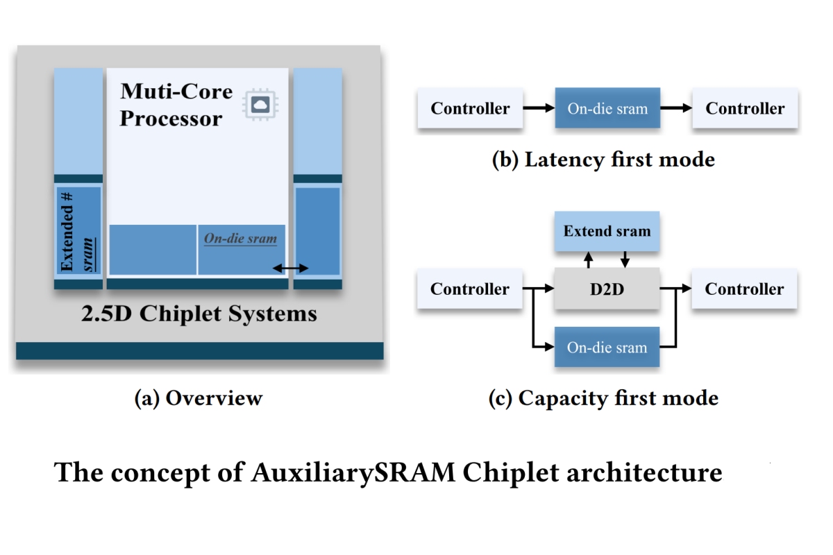 AuxiliarySRAM: Exploring Elastic On-Chip Memory in 2.5D Chiplet Systems ...