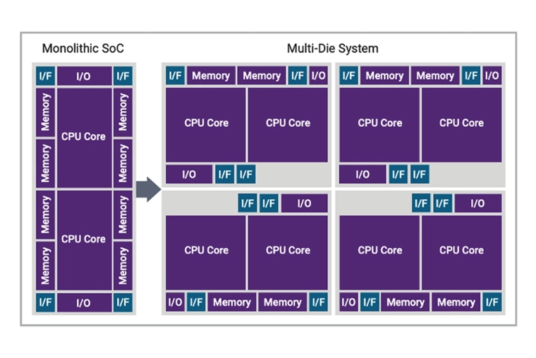 AI Pushes High-End Mobile From SoCs To Multi-Die