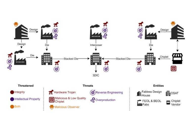 On hardware security and trust for chipletbased 2.5D and 3D ICs
