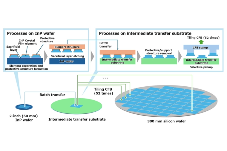 OKI Develops Tiling crystal film bonding (CFB) Technology for Heterogeneous Integration of Optical Semiconductors onto 300 mm Silicon Wafers