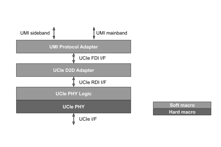 Lowering the Barrier to Chiplets