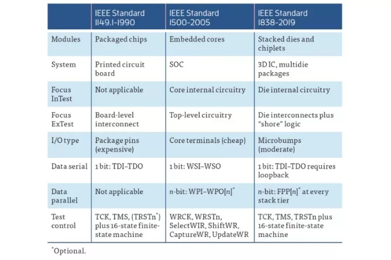 What are the challenges when testing chiplets?