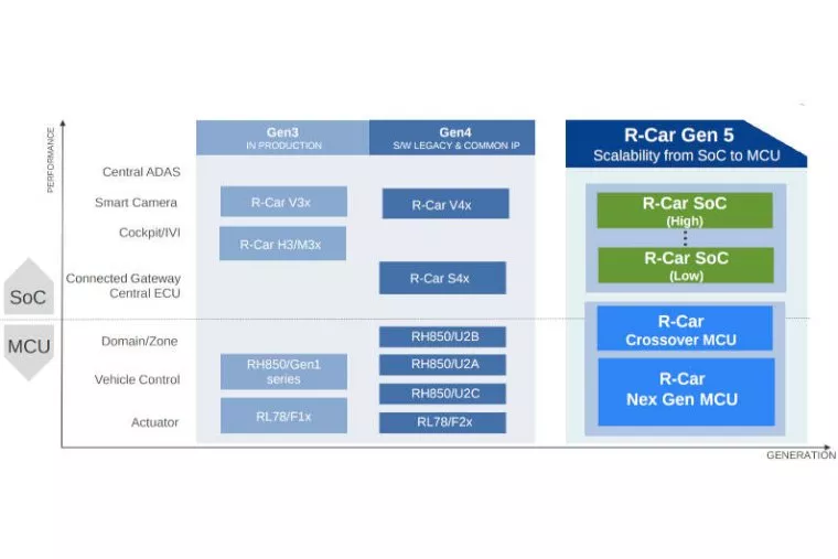 Renesas moves to chiplets for automotive processors