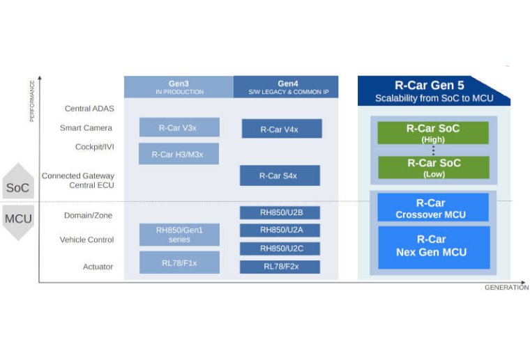 Renesas moves to chiplets for automotive processors