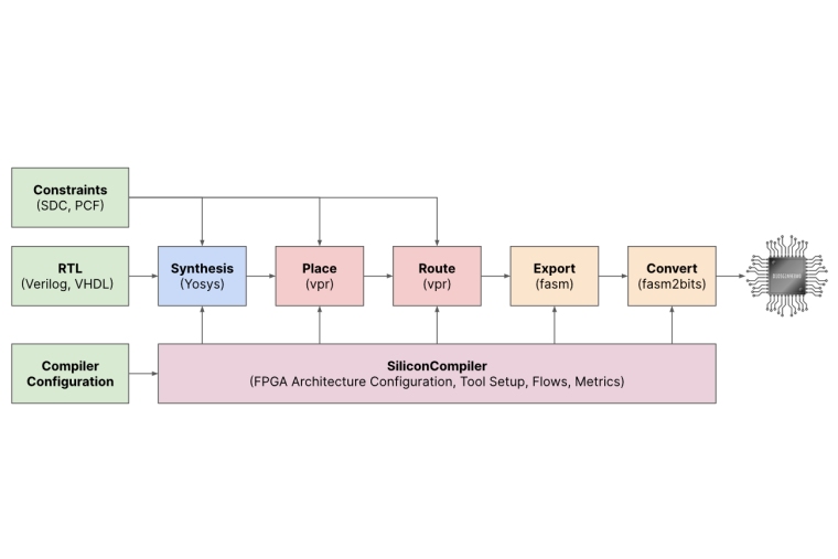 Zero ASIC Releases Logik, an RTL-to-bitstream flow for FPGAs