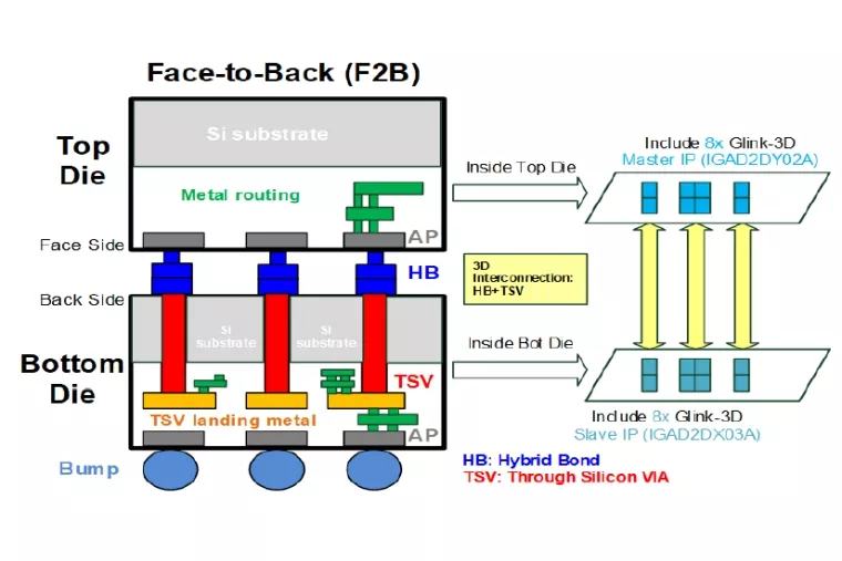 GUC provides 3DIC ASIC total service package to AI/HPC/Networking customers