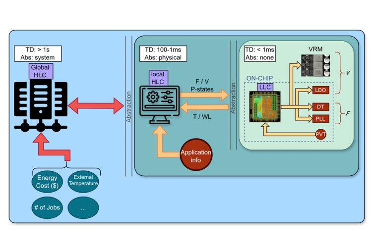 Modeling and Controlling Many-Core HPC Processors: an Alternative to ...