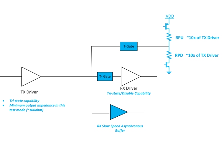 Probeless Fault Isolation Capability for 2.5D/3D Chiplet DietoDie