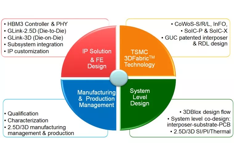 GUC Announces Adoption of HBM3E IP by CSP Data Center