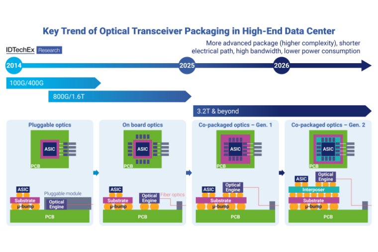 The Evolution of Photonic Integrated Circuits and Silicon Photonics