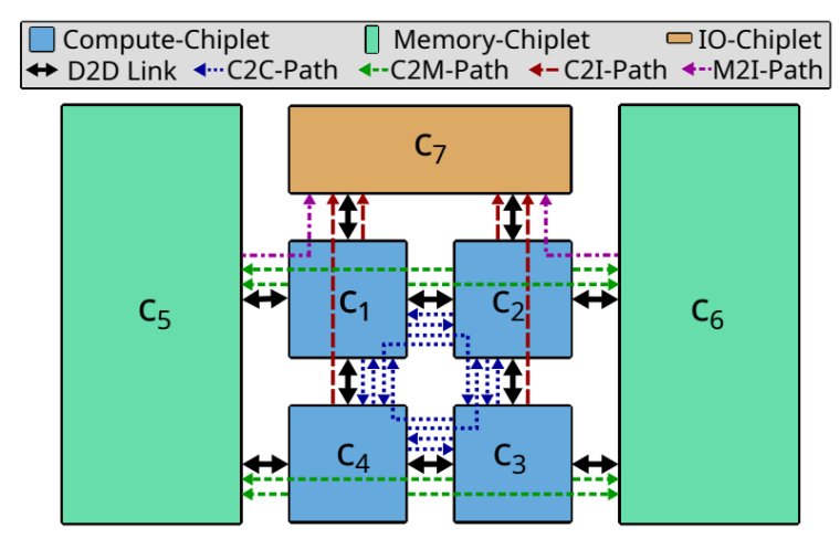 RapidChiplet: A Toolchain for Rapid Design Space Exploration of Chiplet ...