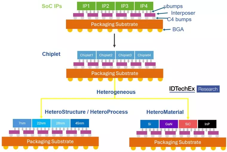 Chiplet market to hit US$411B by 2035, transforming semiconductor industry