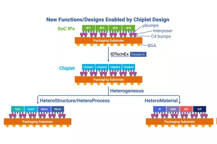 Chiplets: Revolutionizing Semiconductor Design and Manufacturing