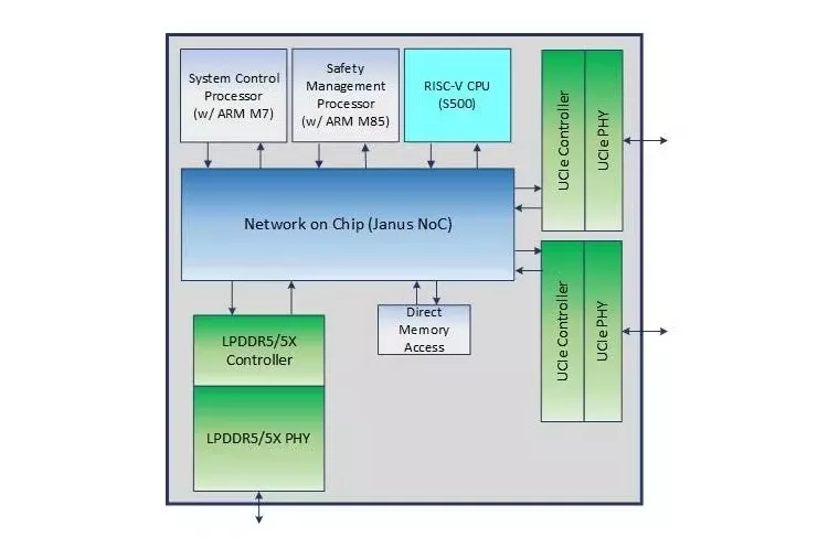 Cadence Rolls Out System Chiplet to Reorganize the SoC