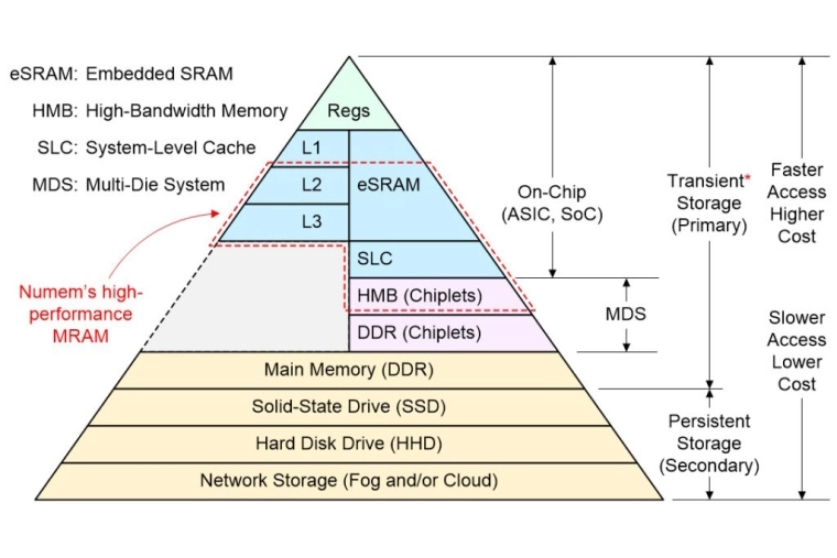 New Memory Architectures for SoCs and Multi-Die Systems