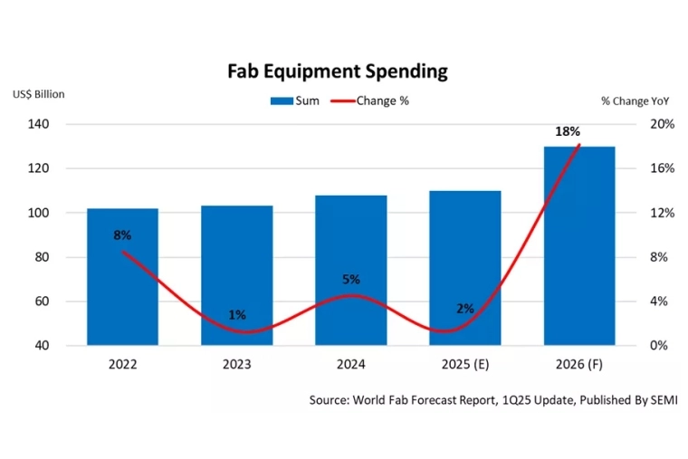 Global Fab Equipment Investment Expected to Reach $110 Billion in 2025