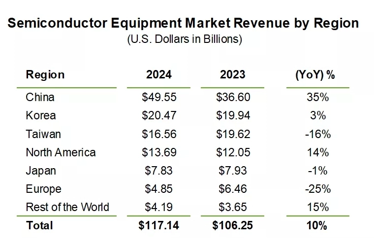 Global Semiconductor Equipment Billings Surged to $117 Billion in 2024 ...