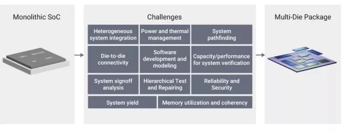 multi die system challenges